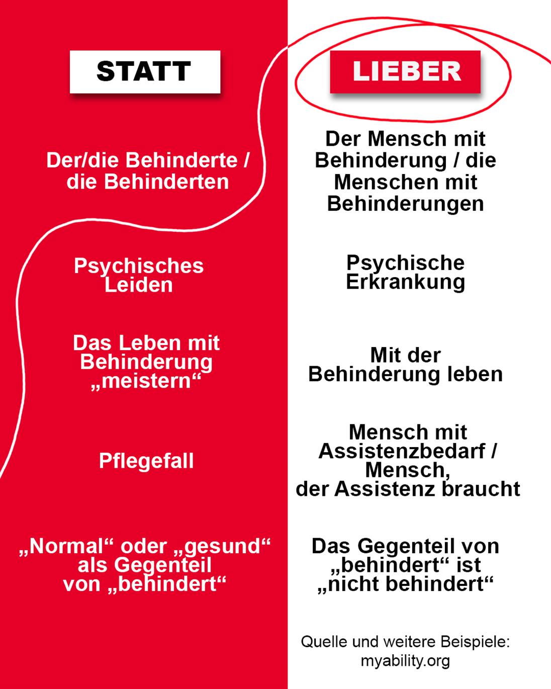 Ein geteilter Hintergrund, links rot und rechts weiß, mit einer Auflistung mit der Überschrift “Statt” und “Lieber”: 

Statt der/die Behinderte / die Behinderten, lieber der Mensch mit Behinderung / die Menschen mit Behinderungen 

Statt psychisches Leiden, lieber psychische Erkrankung 

Statt das Leben mit Behinderung „meistern“, lieber mit der Behinderung leben 

Statt Pflegefall, lieber Mensch mit Assistenzbedarf / Mensch, der Assistenz braucht 

Statt „normal“ oder „gesund“ als Gegenteil von „behindert“, lieber das Gegenteil von „behindert“ ist „nicht behindert“ 

Darunter die Quellenangabe: Quelle und weitere Beispiele: myability.org 